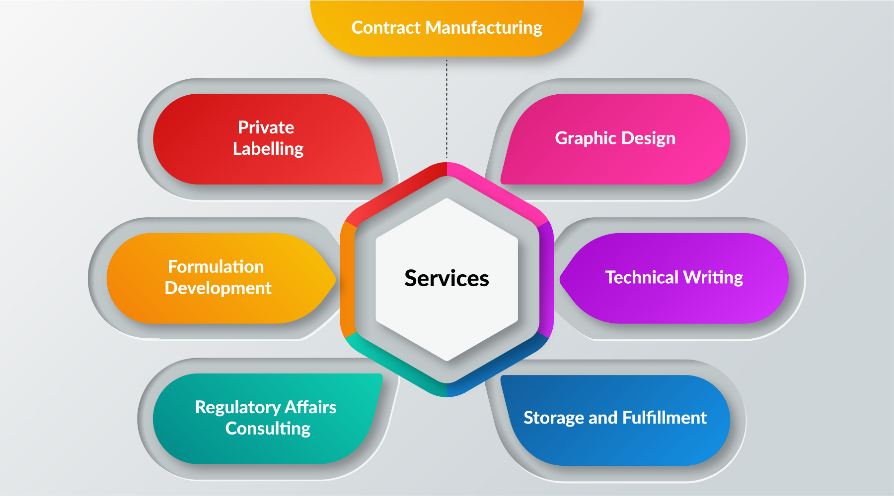 Medicap offers its customer a wide range of services beyond manufacturing and private labeling. From the initial formulation to the storage and fulfillment of the final product, we will be there for you every step of the way!